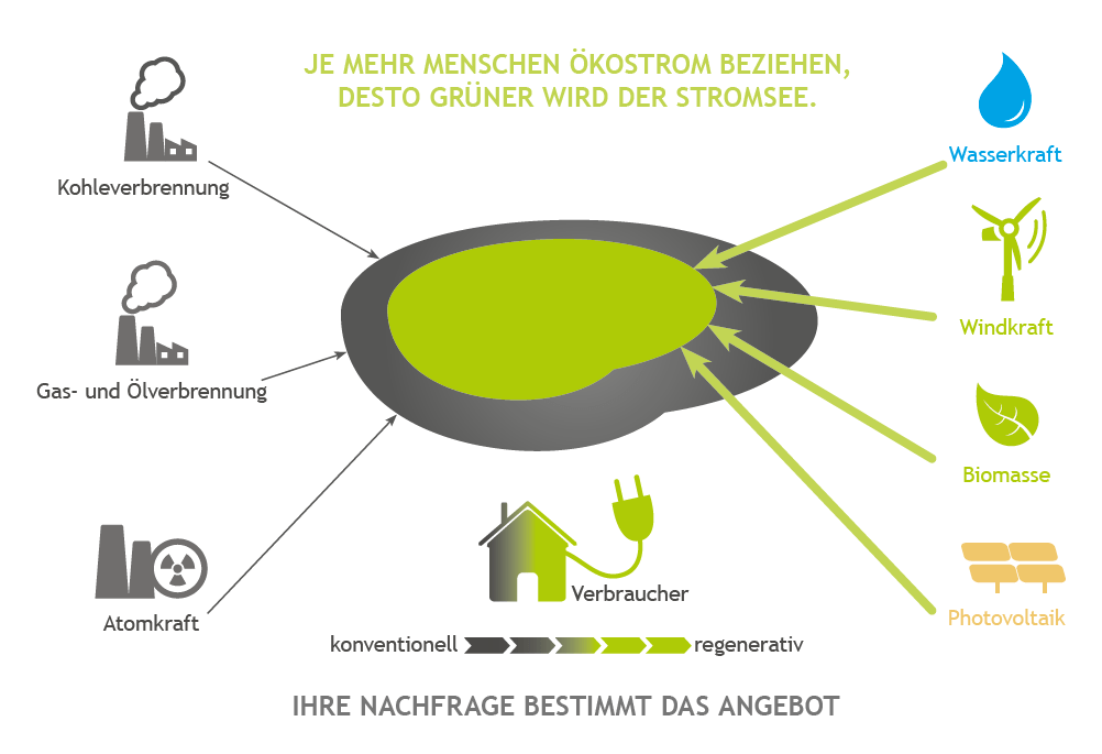 Beitrag Ökostrom – GEO Energie Ostalb