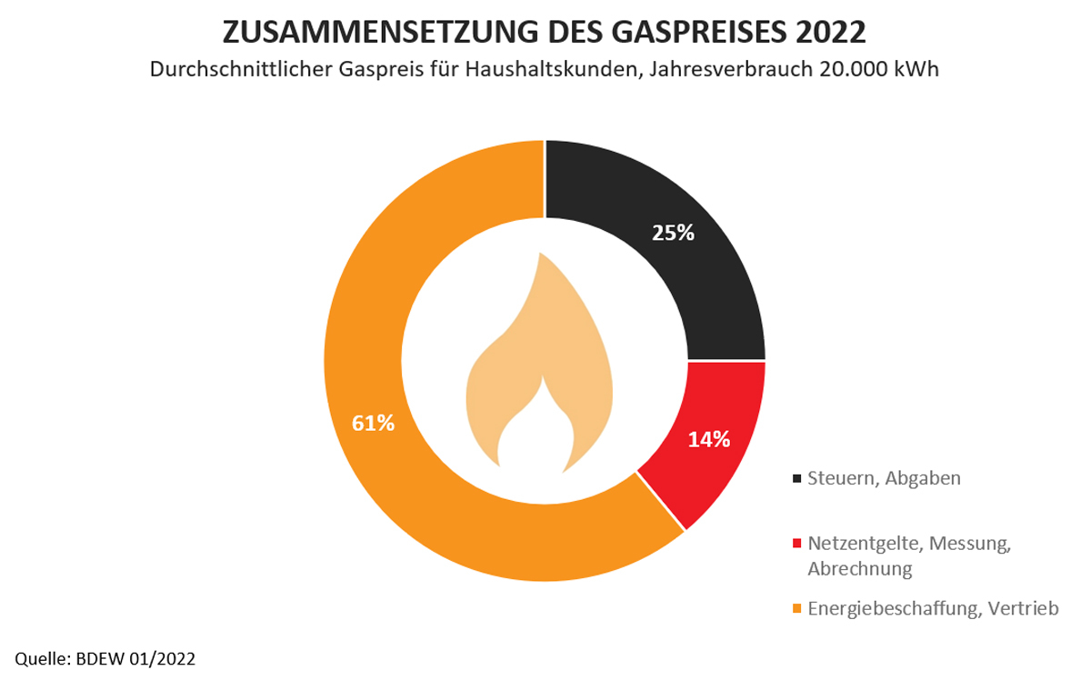 Gaspreise 2019 – GEO Energie Ostalb