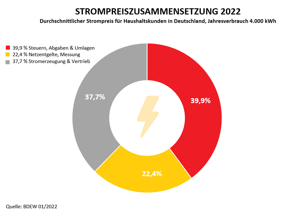 Strompreiszusammensetzung 2022